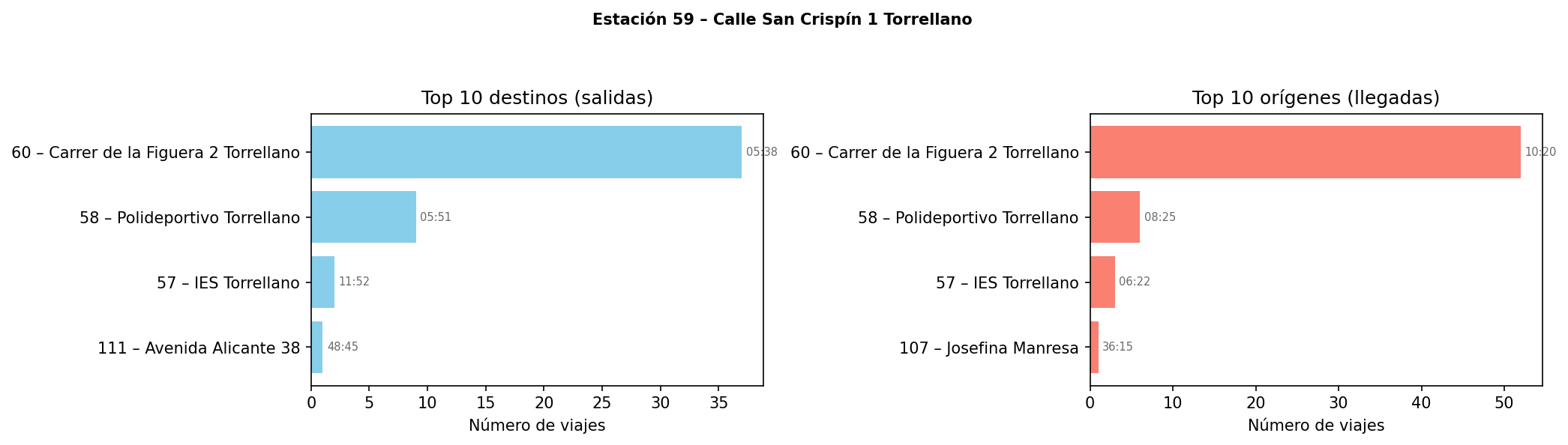 Estación 059 – Calle San Crispín 1 Torrellano